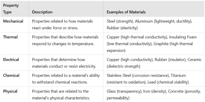 types of material properties