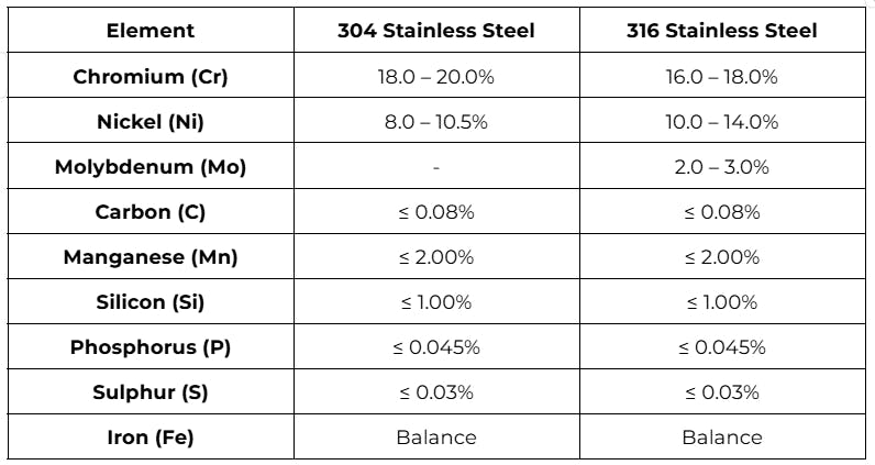304 and 316 stainless steel