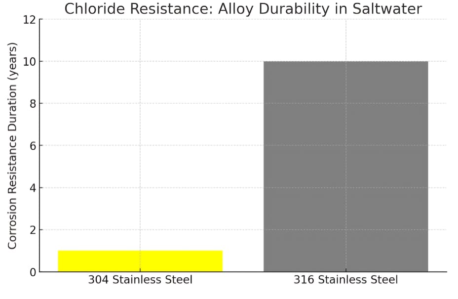 304 and 316 stainless steel