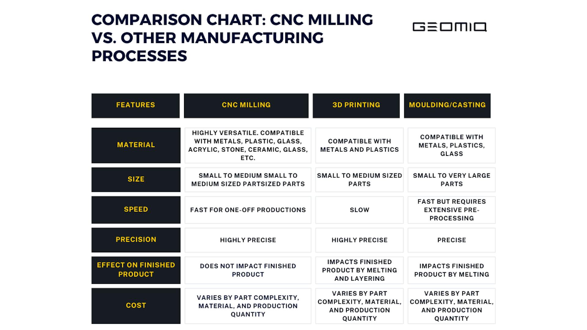 Comparison Chart CNC milling vs. other manufacturing processes