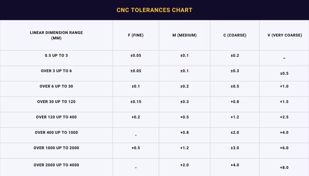 CNC machining tolerances