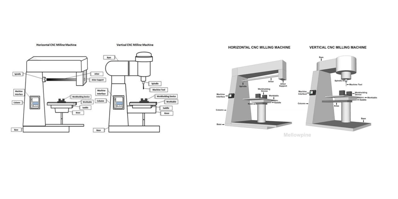 CNC Milling machines: Difference between horizontal and vertical machines