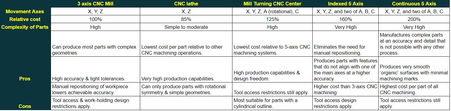 5 axis machining vs other CNC machining processes