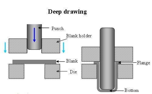 Sheet metal deep drawing