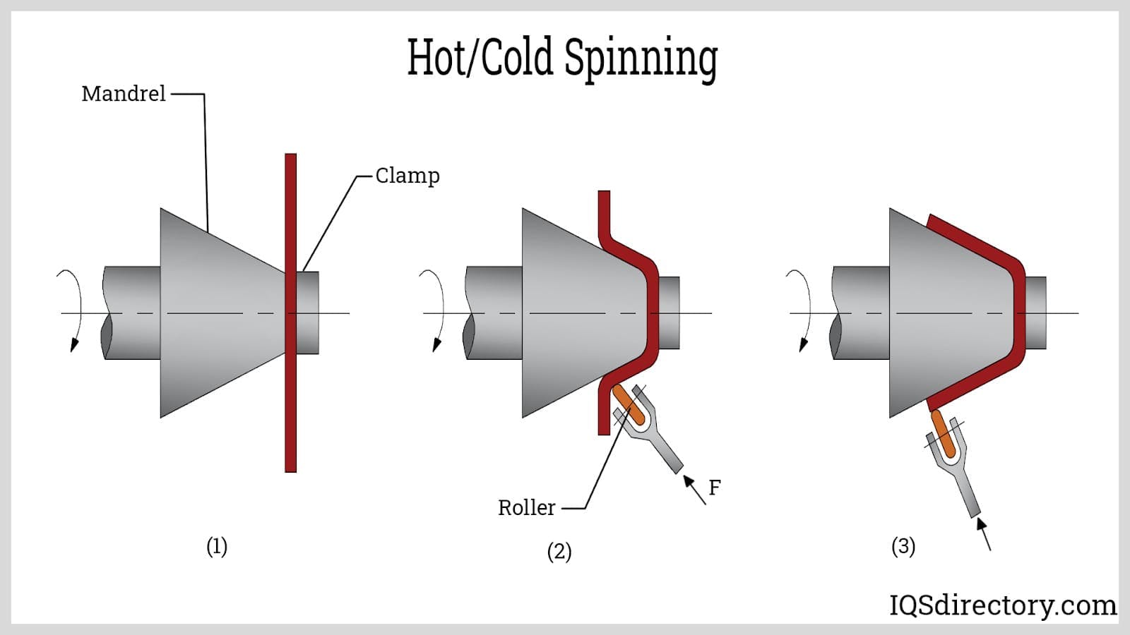 Sheet metal spinning