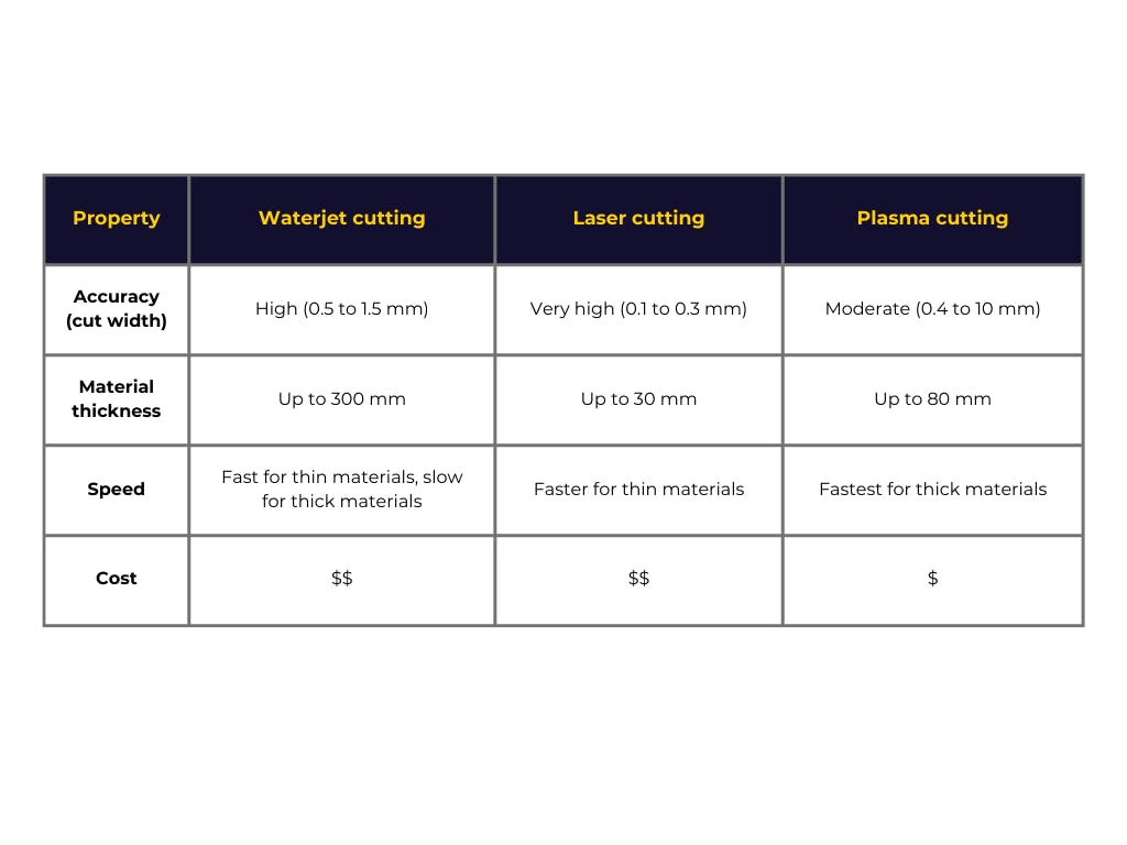 Waterjet vs laser vs plasma cutting