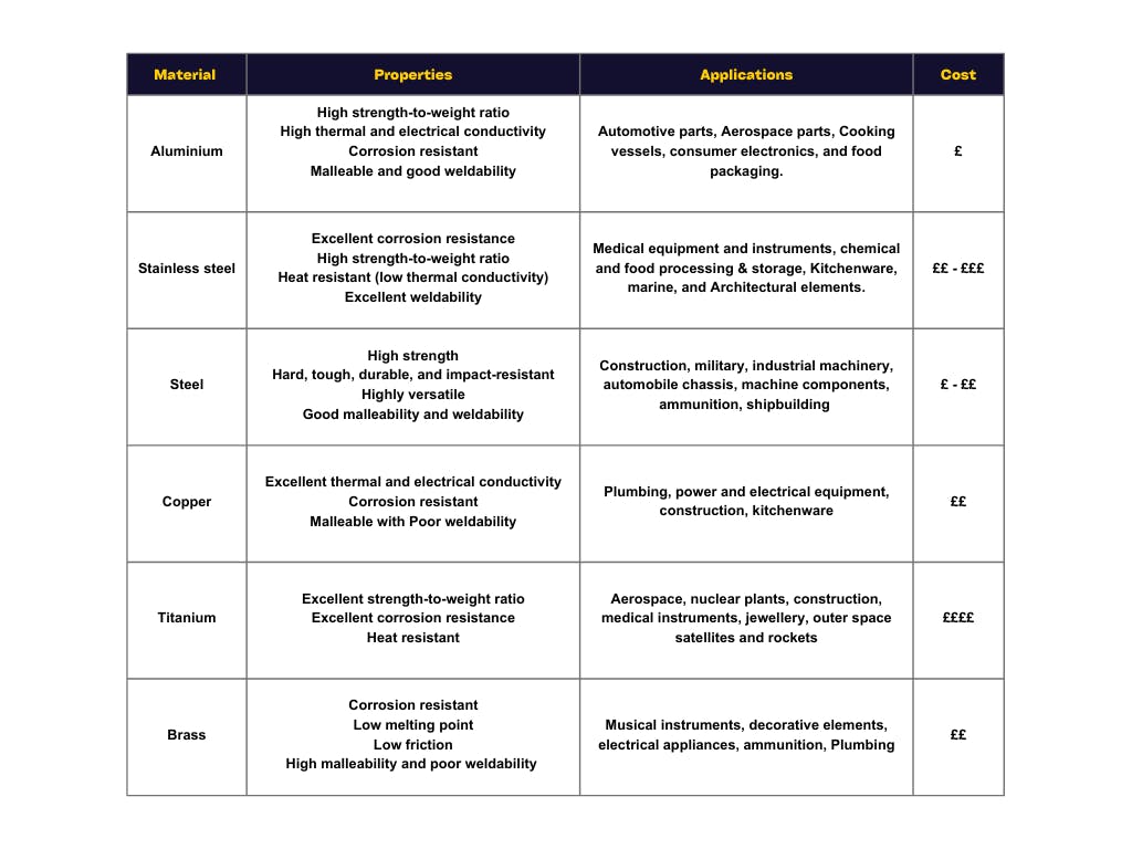 Common sheet metals and their properties