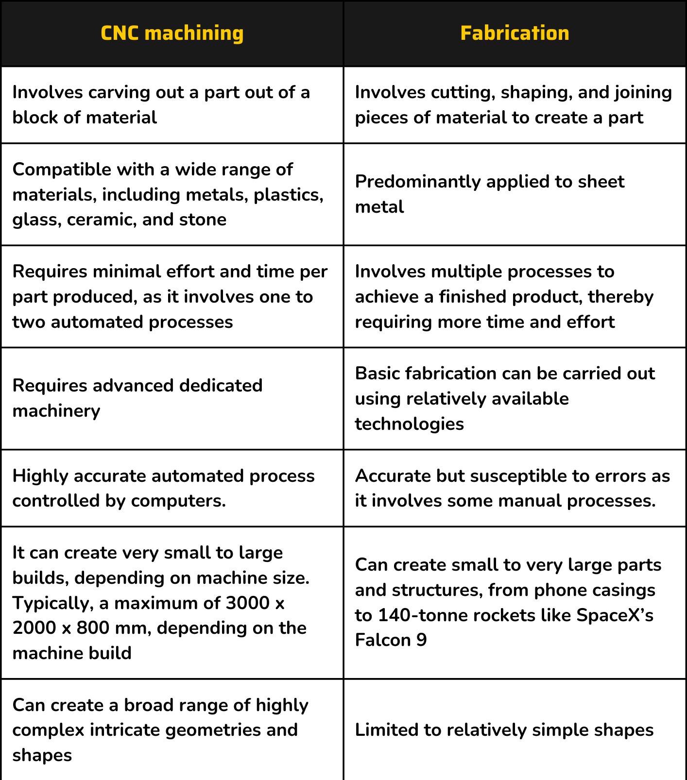 machining vs fabrication