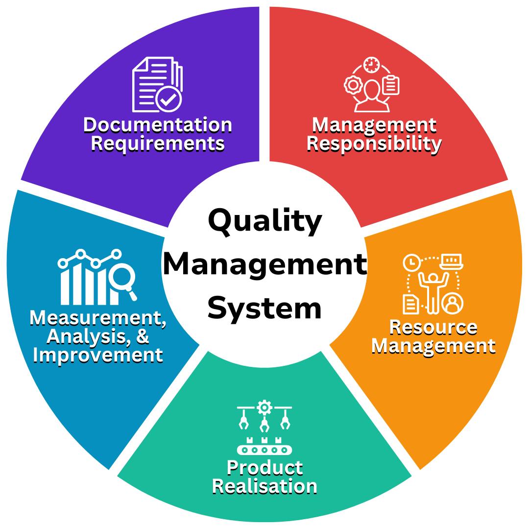 ISO 13485 QMS