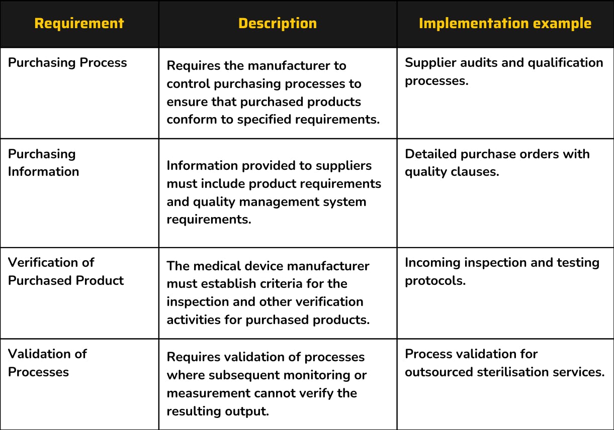 ISO 13485 supplier control requirements