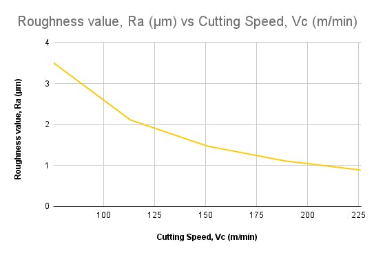 CNC machining surface Roughness value vs Cutting Speed