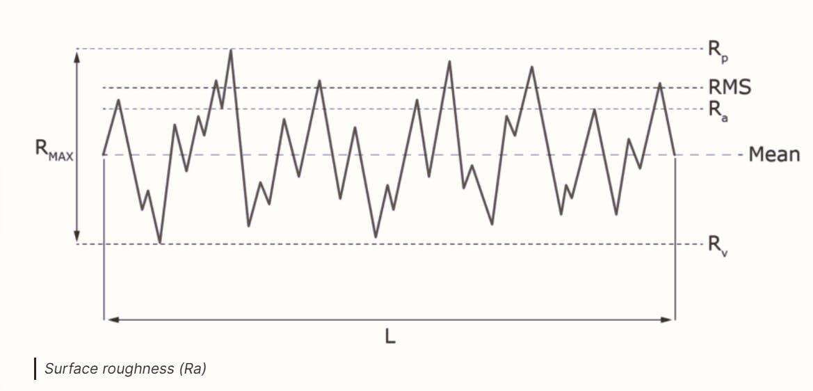 Surface roughness parameters