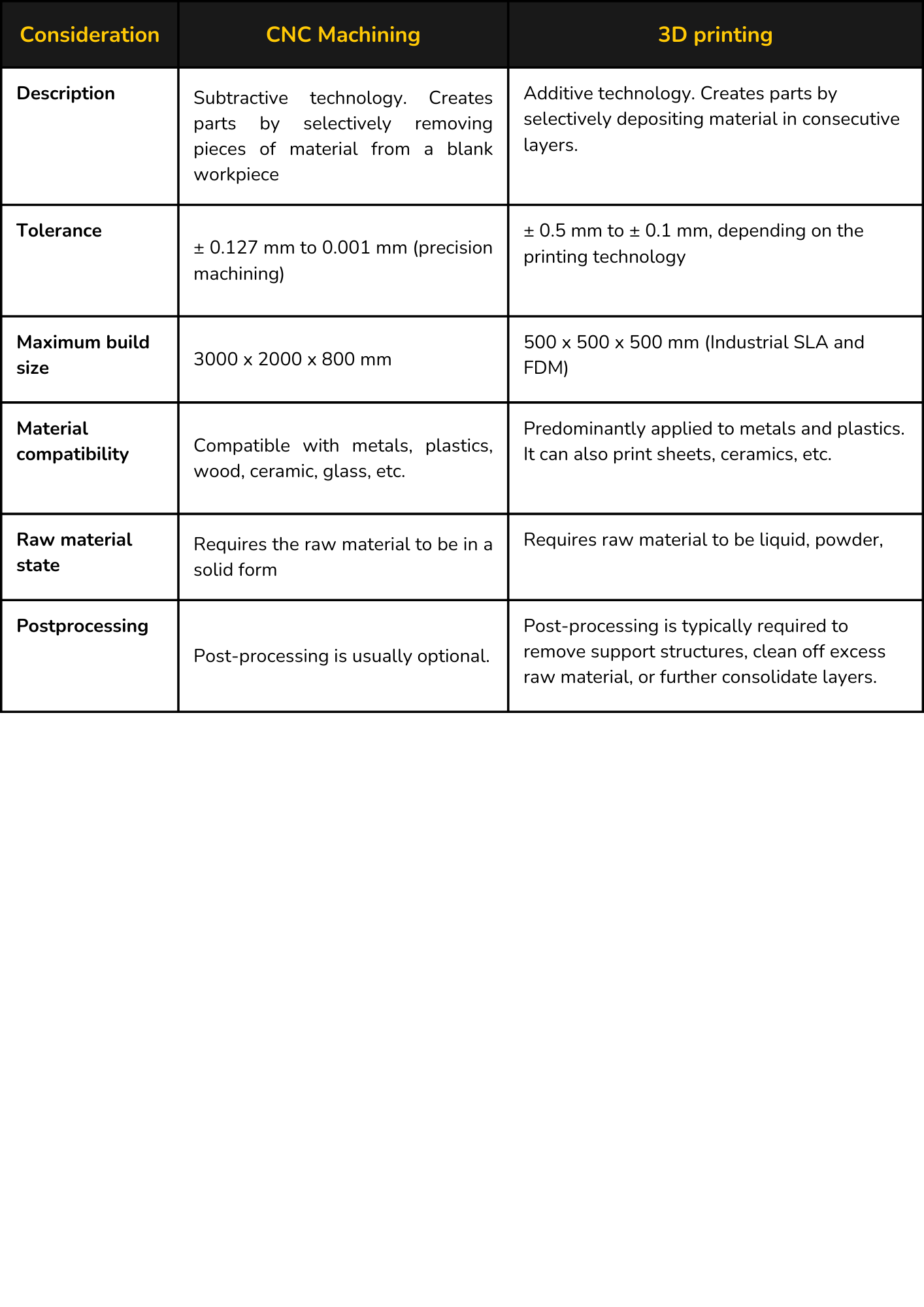 CNC vs 3D printing comparison