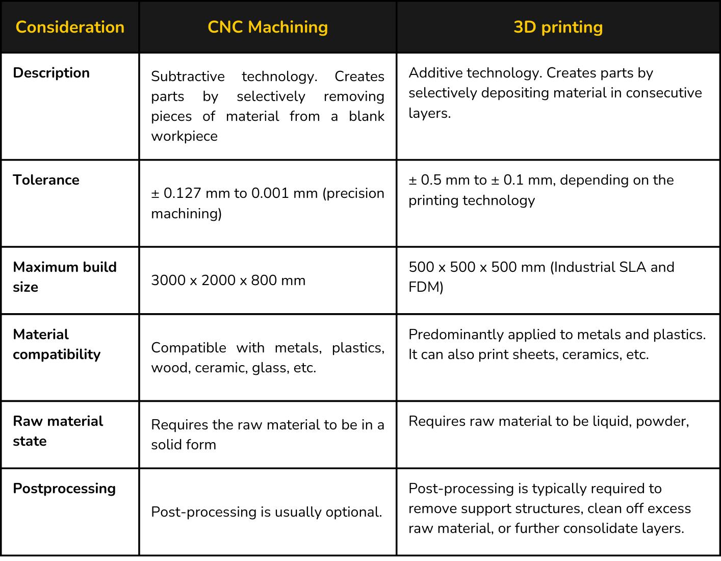 CNC vs 3D printing comparison