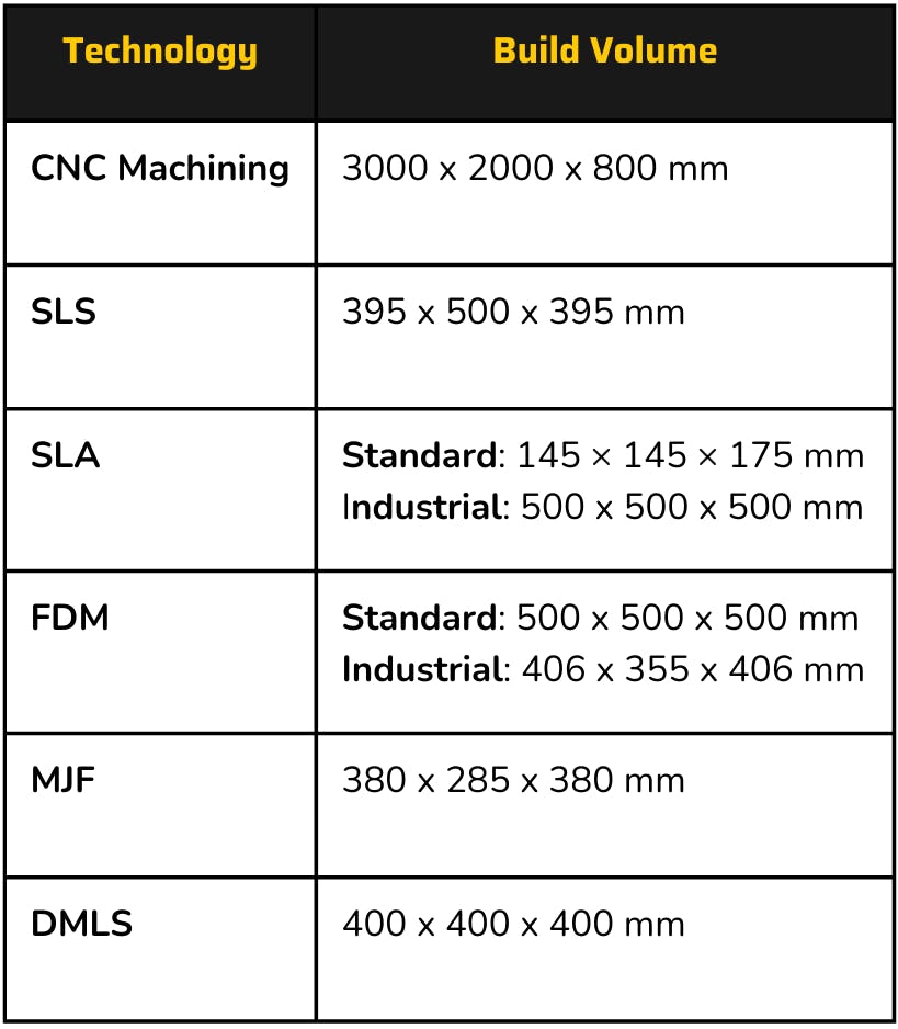  CNC Machining vs 3D Printing build size