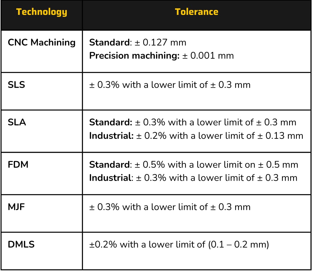 CNC vs 3D printing dimensional accuracy