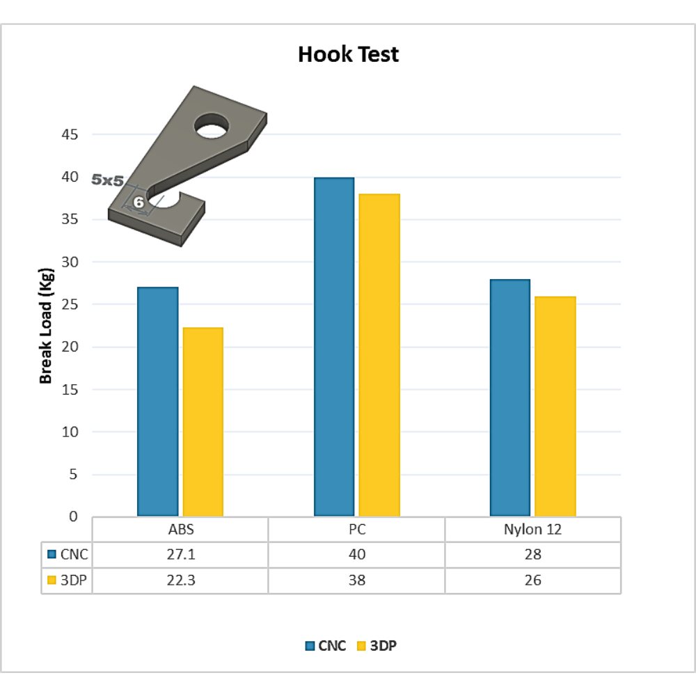 CNC vs 3D printing hook test