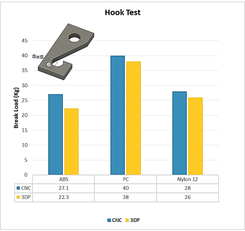 CNC vs 3D printing hook test