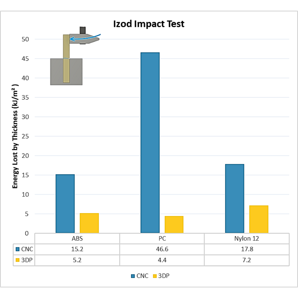 CNC vs 3D printing izod impact