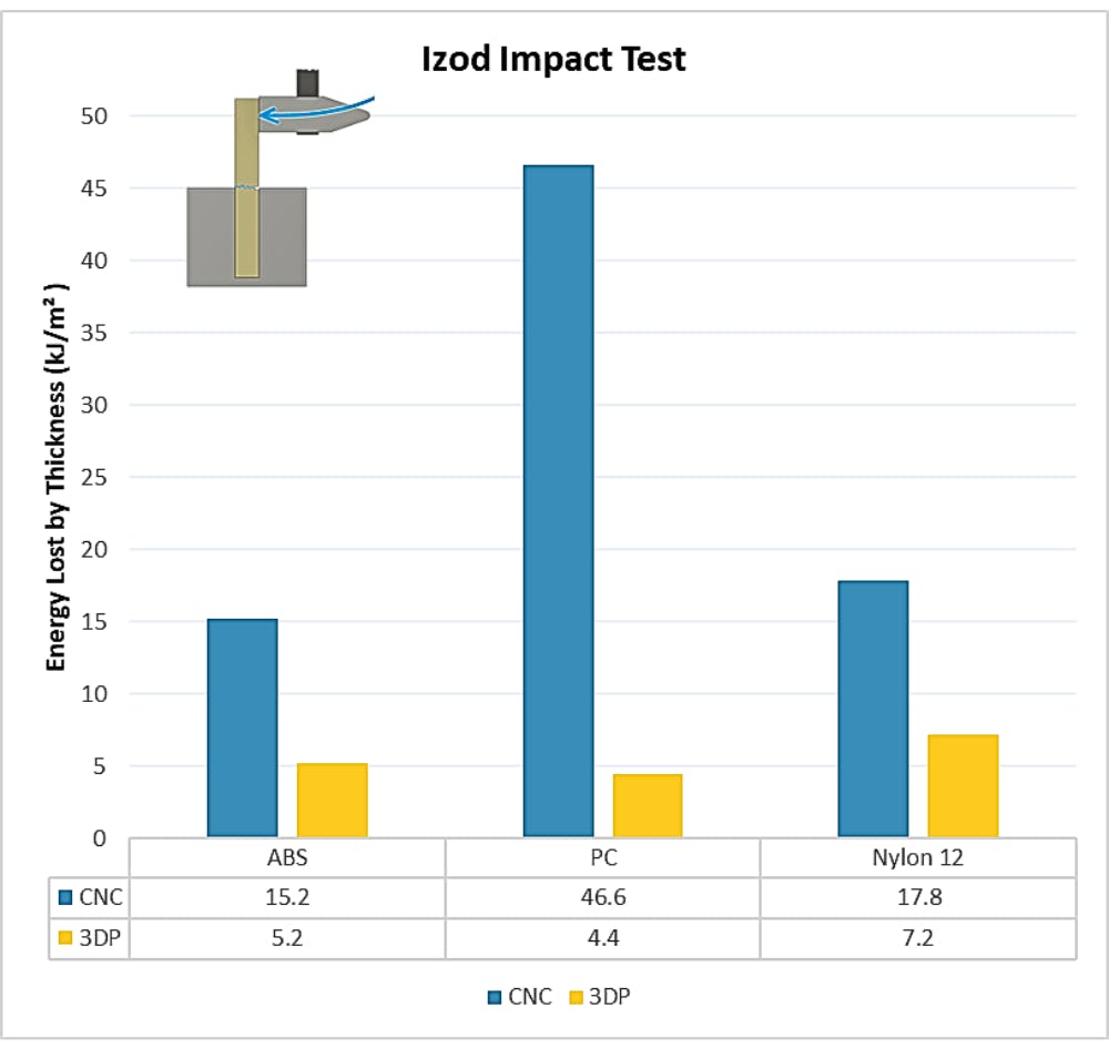 CNC vs 3D printing izod impact