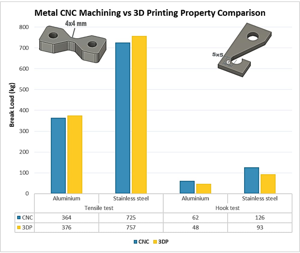 metal cnc vs 3d printing