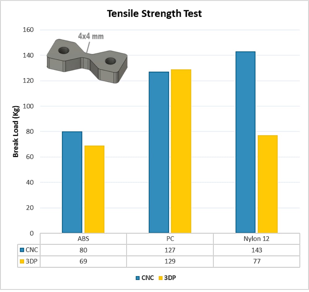 CNC vs 3D printing tensile strength