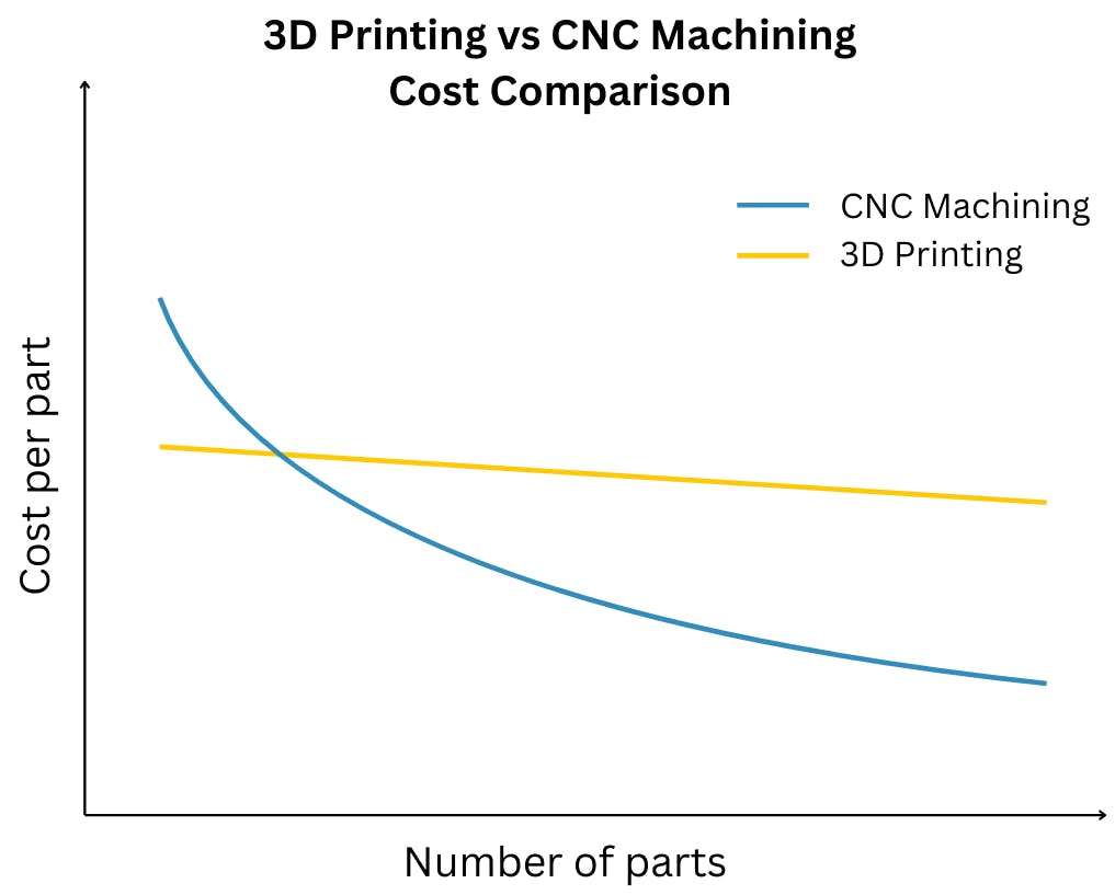 CNC vs 3D printing cost by number of parts