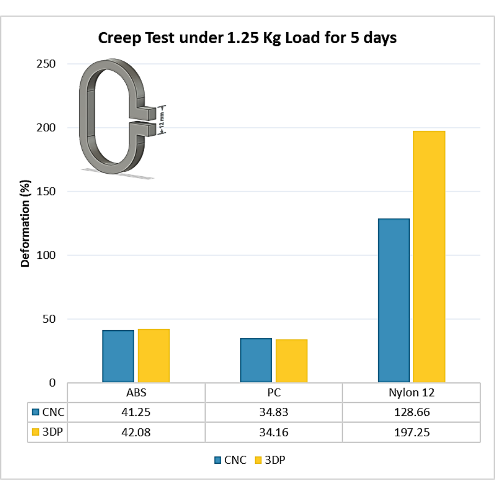 CNC vs 3D printing creep test