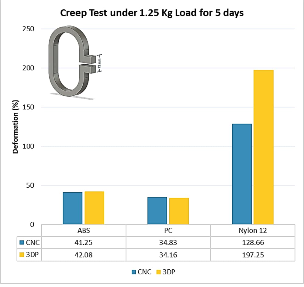 CNC vs 3D printing creep test