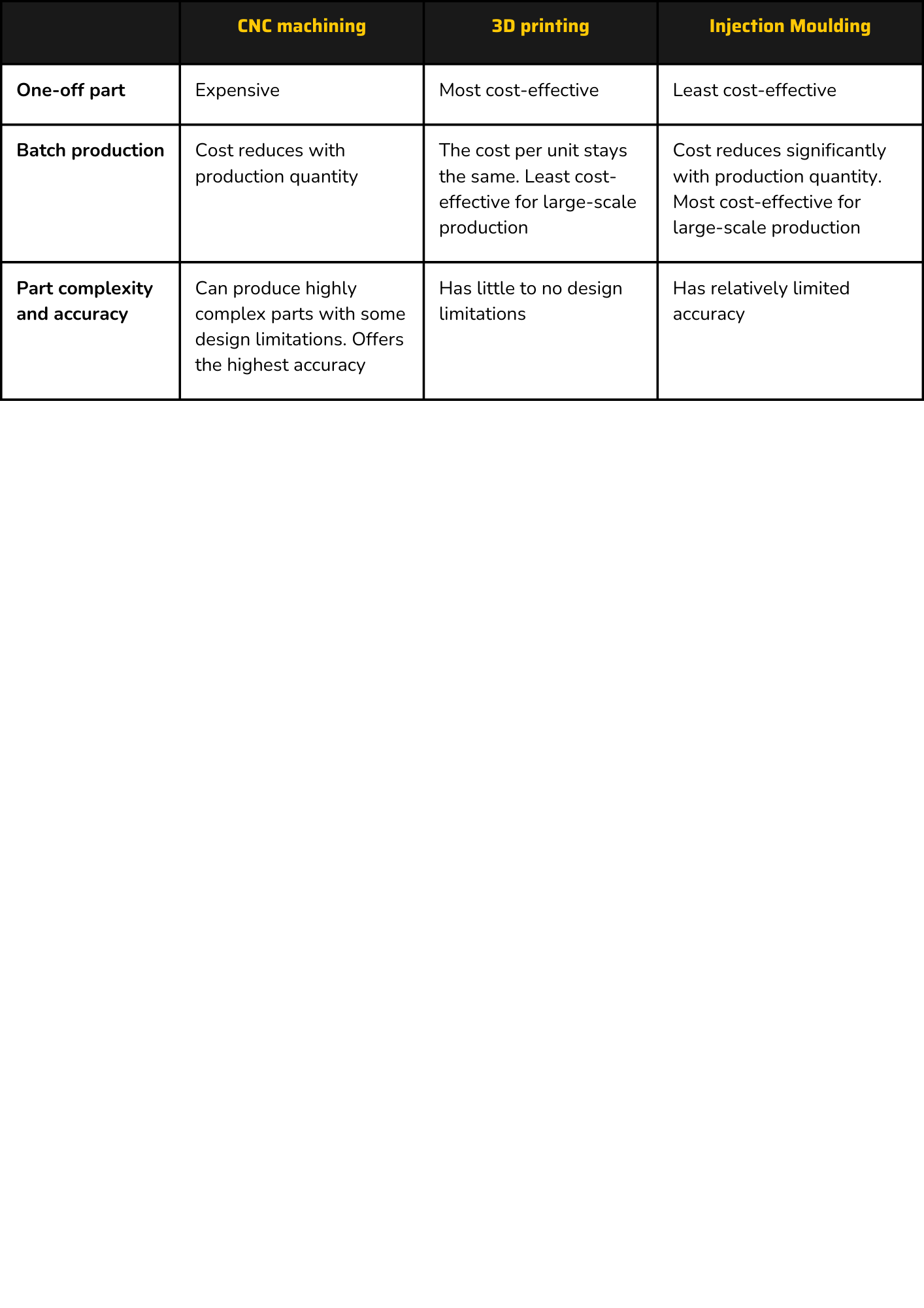 CNC machining vs 3D printing vs injection moulding