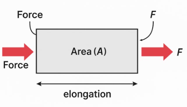 what is tensile stress