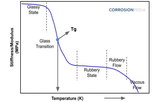 glass transition temerature of polymers 