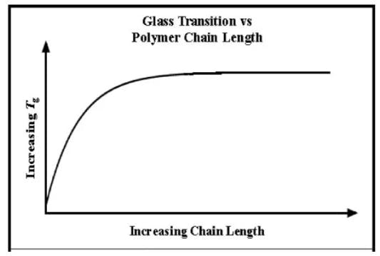 glass transition vs chain length