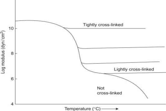 glass temperature vs crosslinking