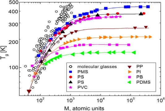 glass transition temperature of polymers