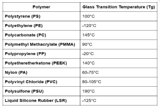 glass transition temperature of polymers