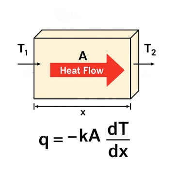 Fourier's Law of Thermal Conductivity of materials