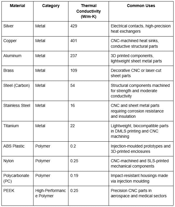 thermal conductivity chart of materials​​