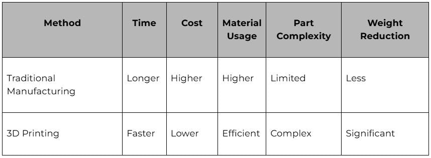 Traditional Manufacturing vs. 3D Printing in Aerospace