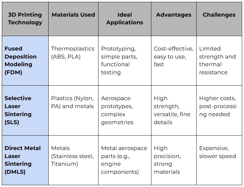 3d printing in aerospace technologies