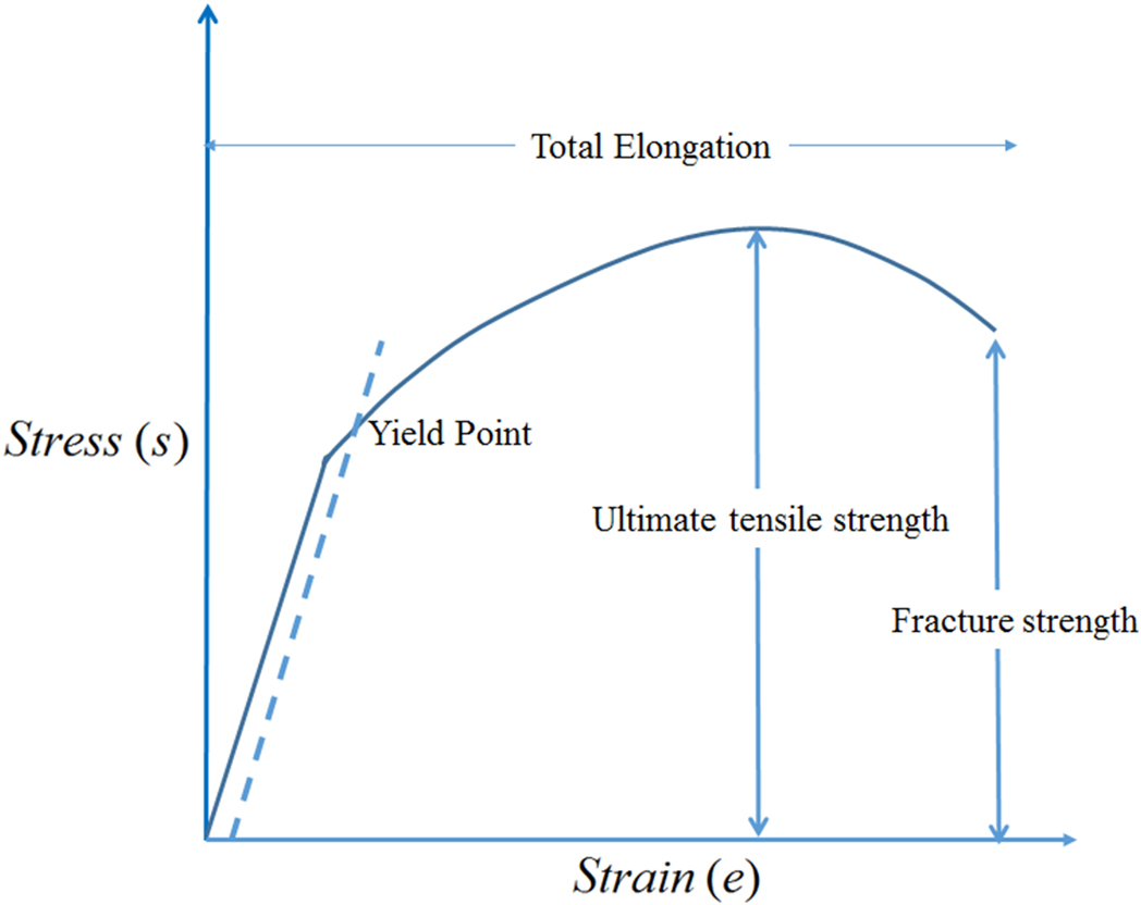 stress-strain diagram