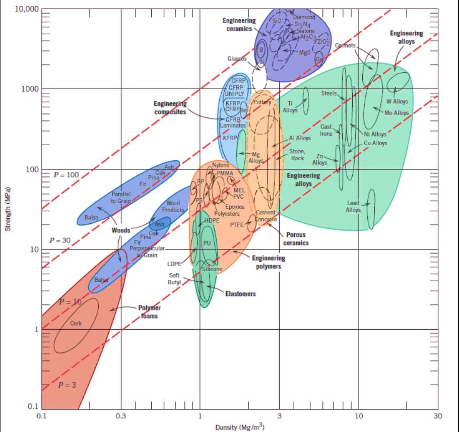 ashby chart