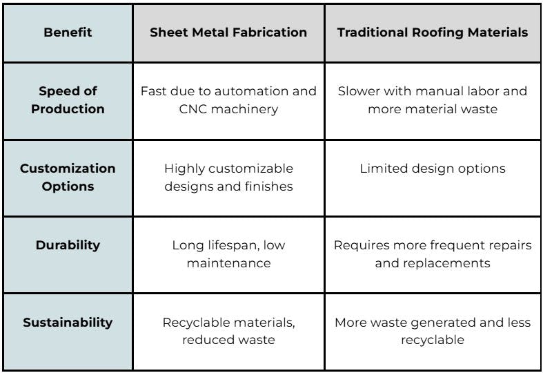 sheet metal fabrication vs traditional roofing