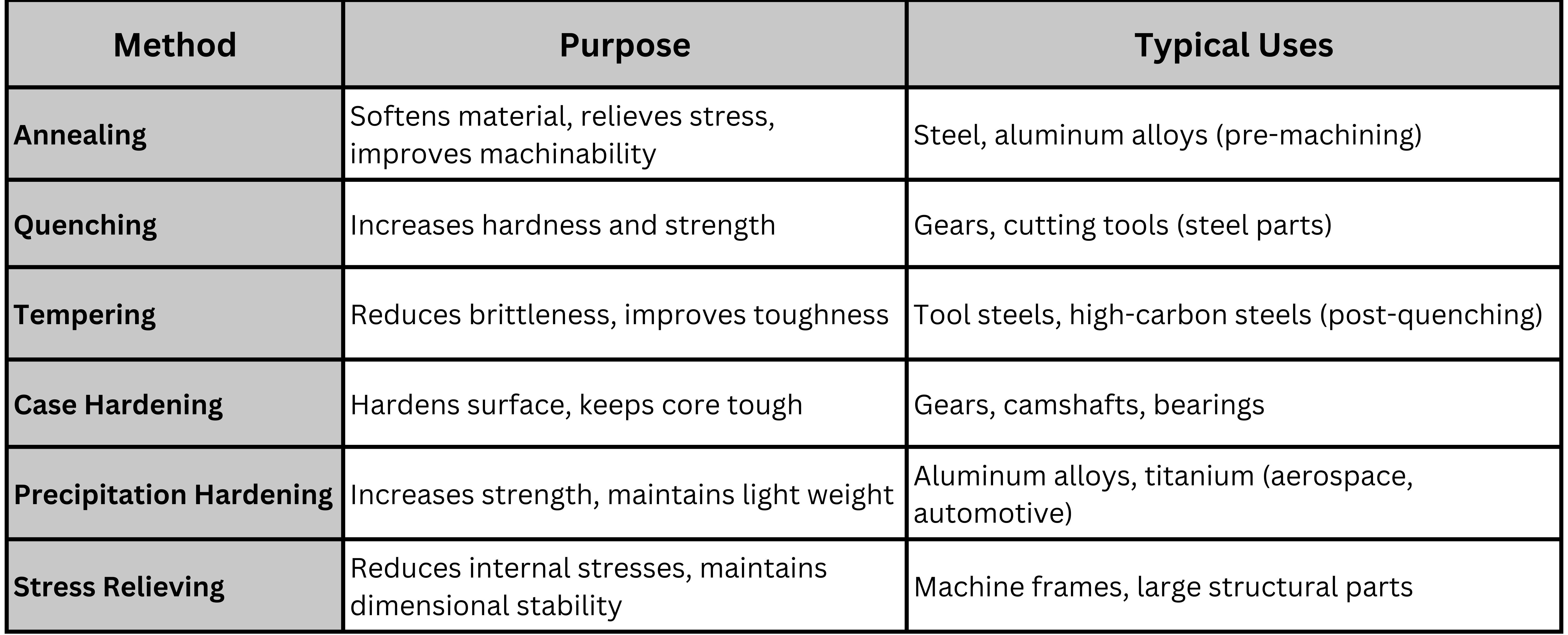 heat treatment methods