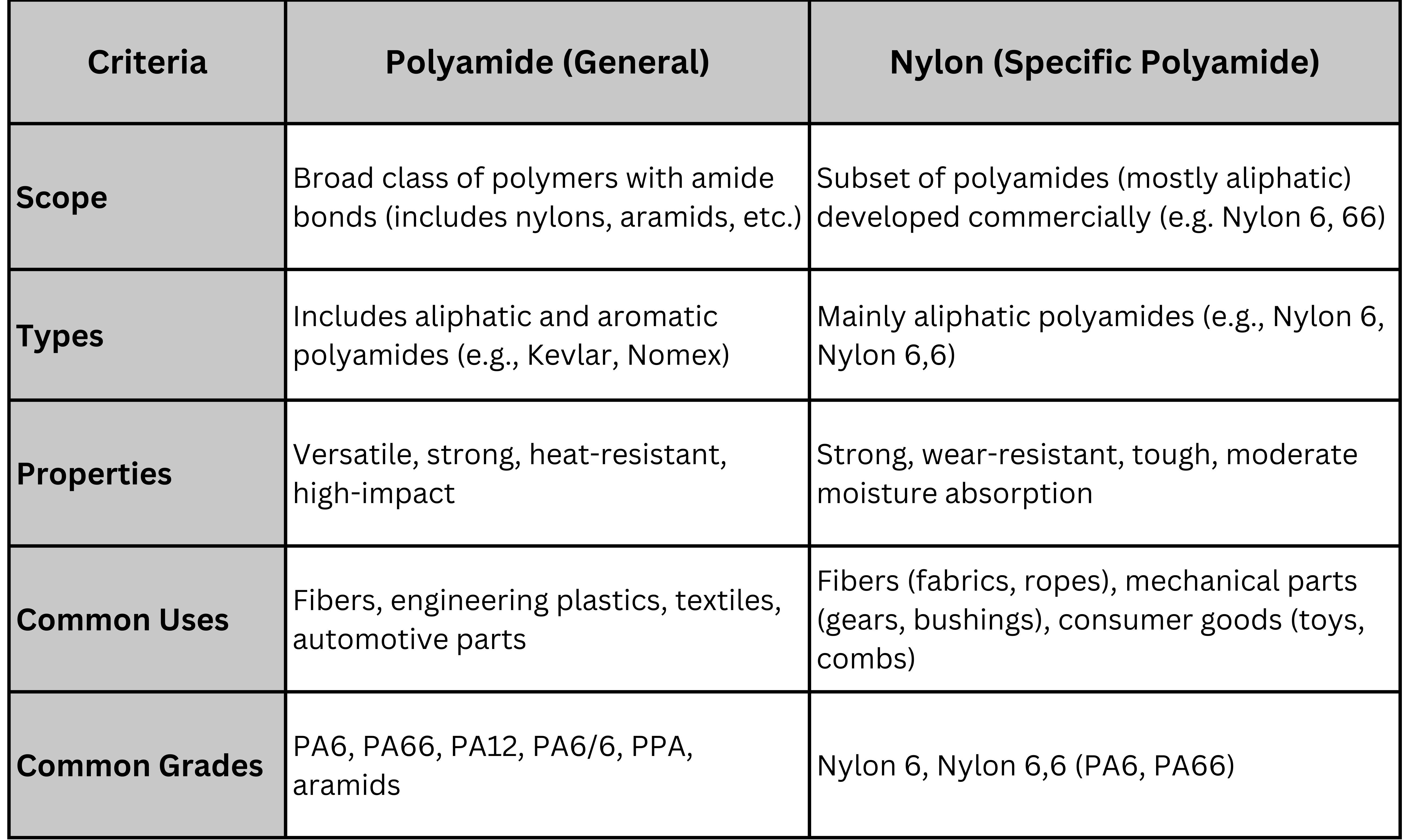 difference between polyamide and nylon