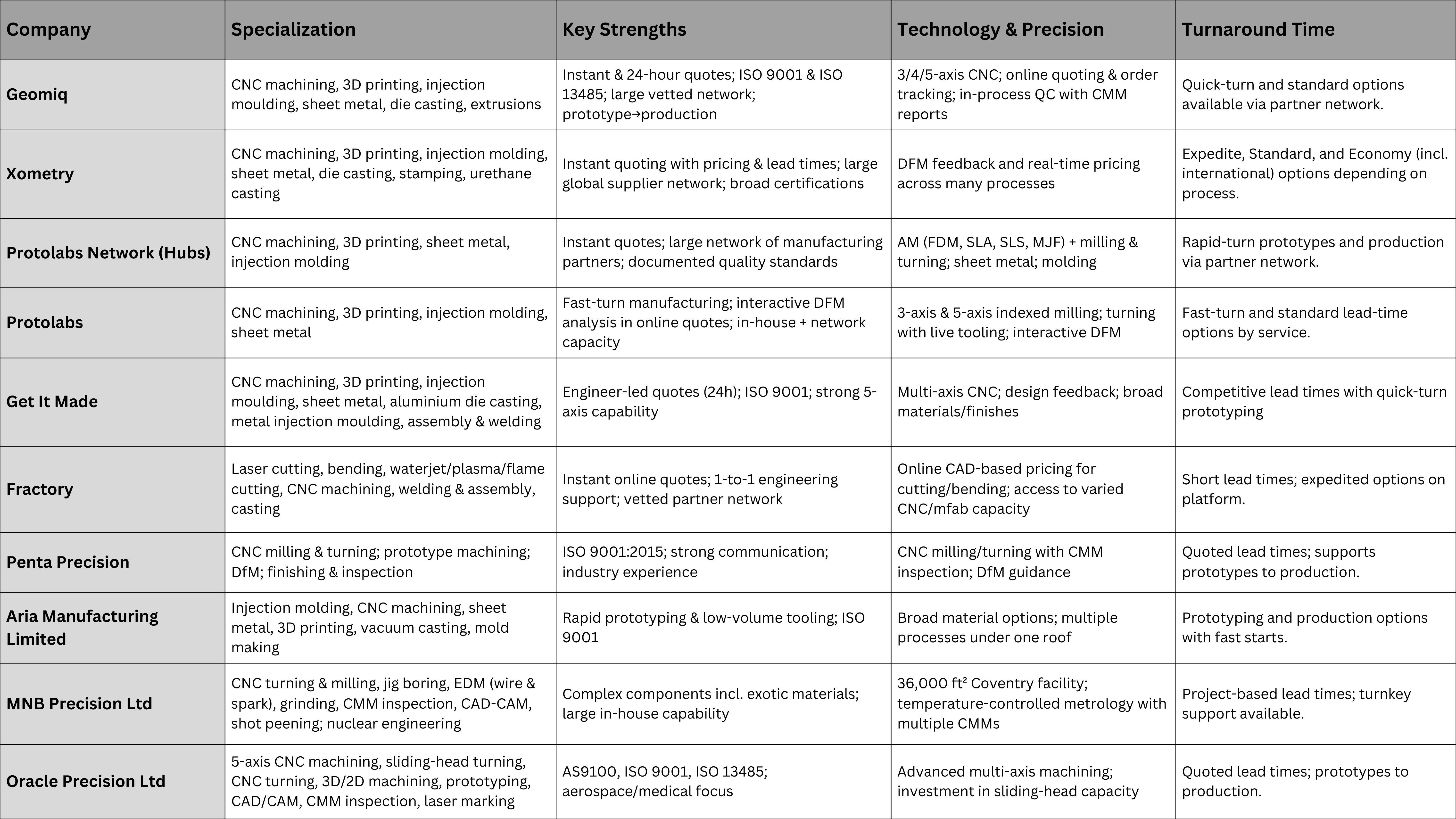 cnc machining companies - comparison table