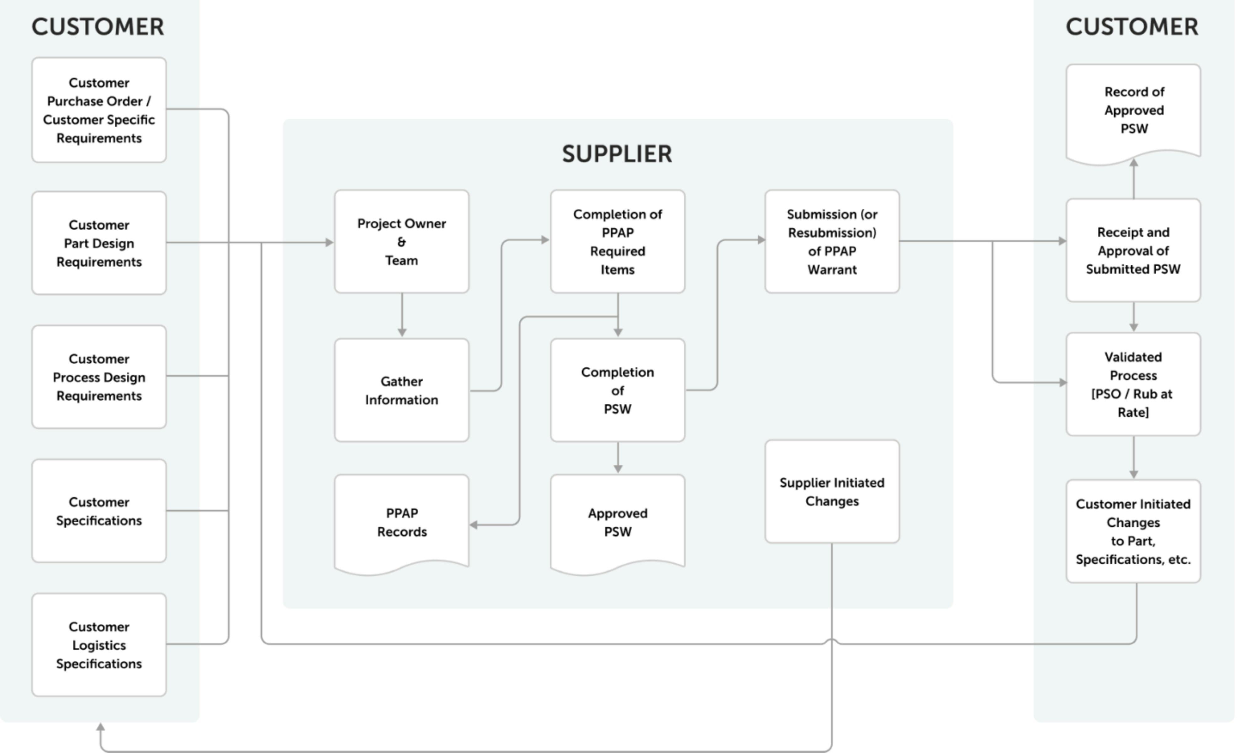 PPAP process flowchart