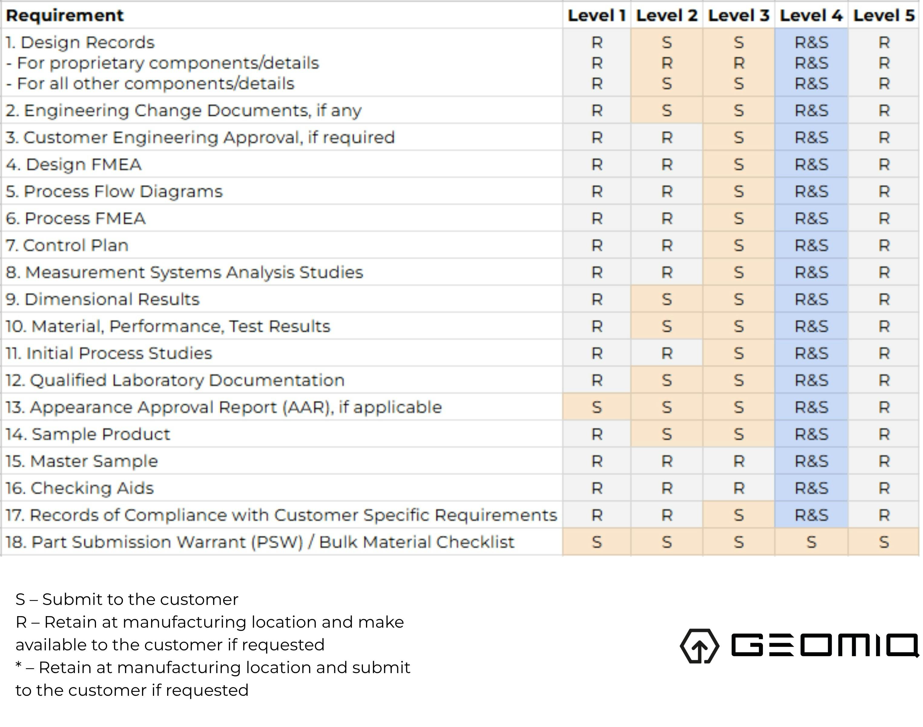PPAP Requirements and Submission Levels