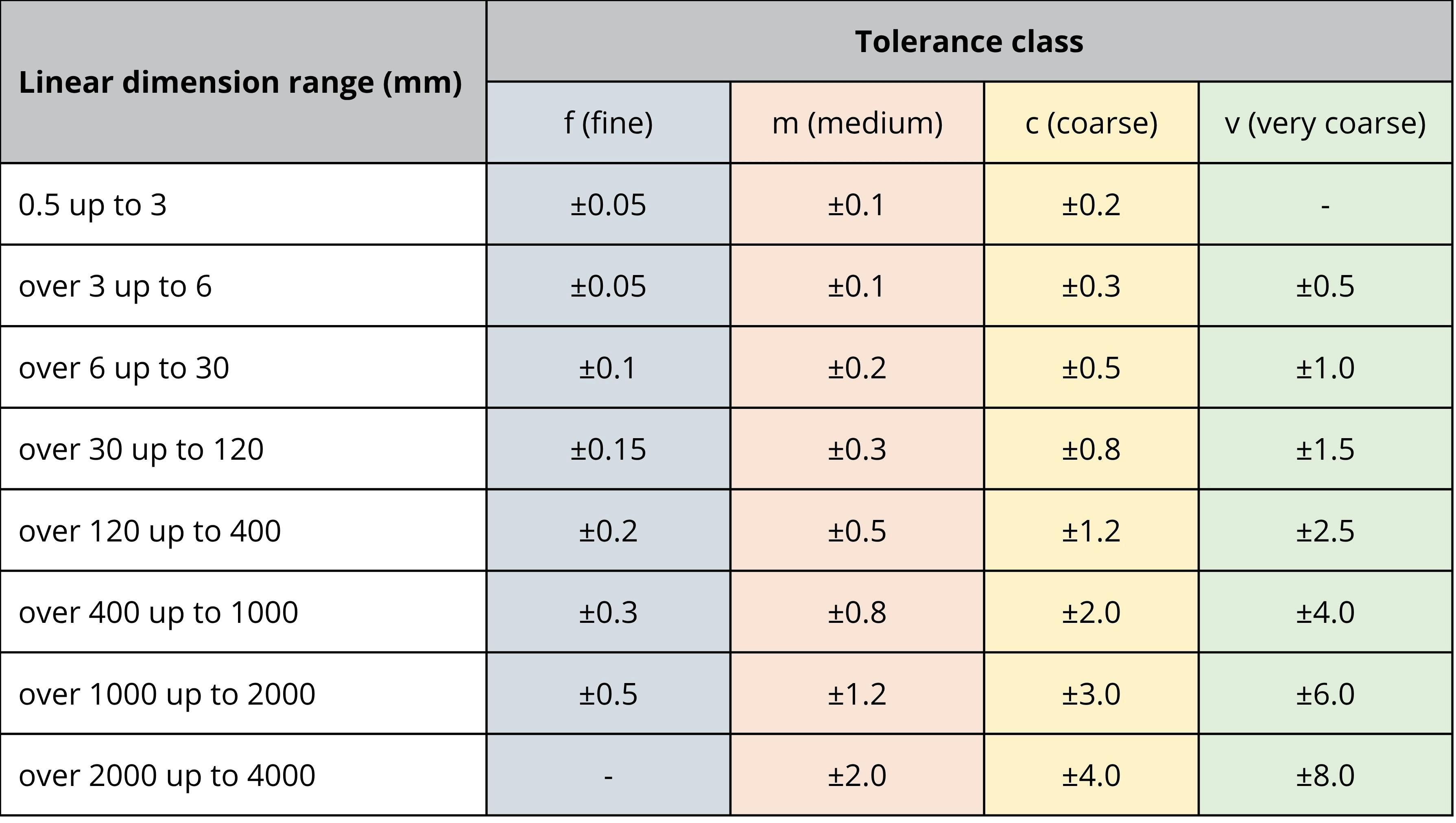 linear dimension table