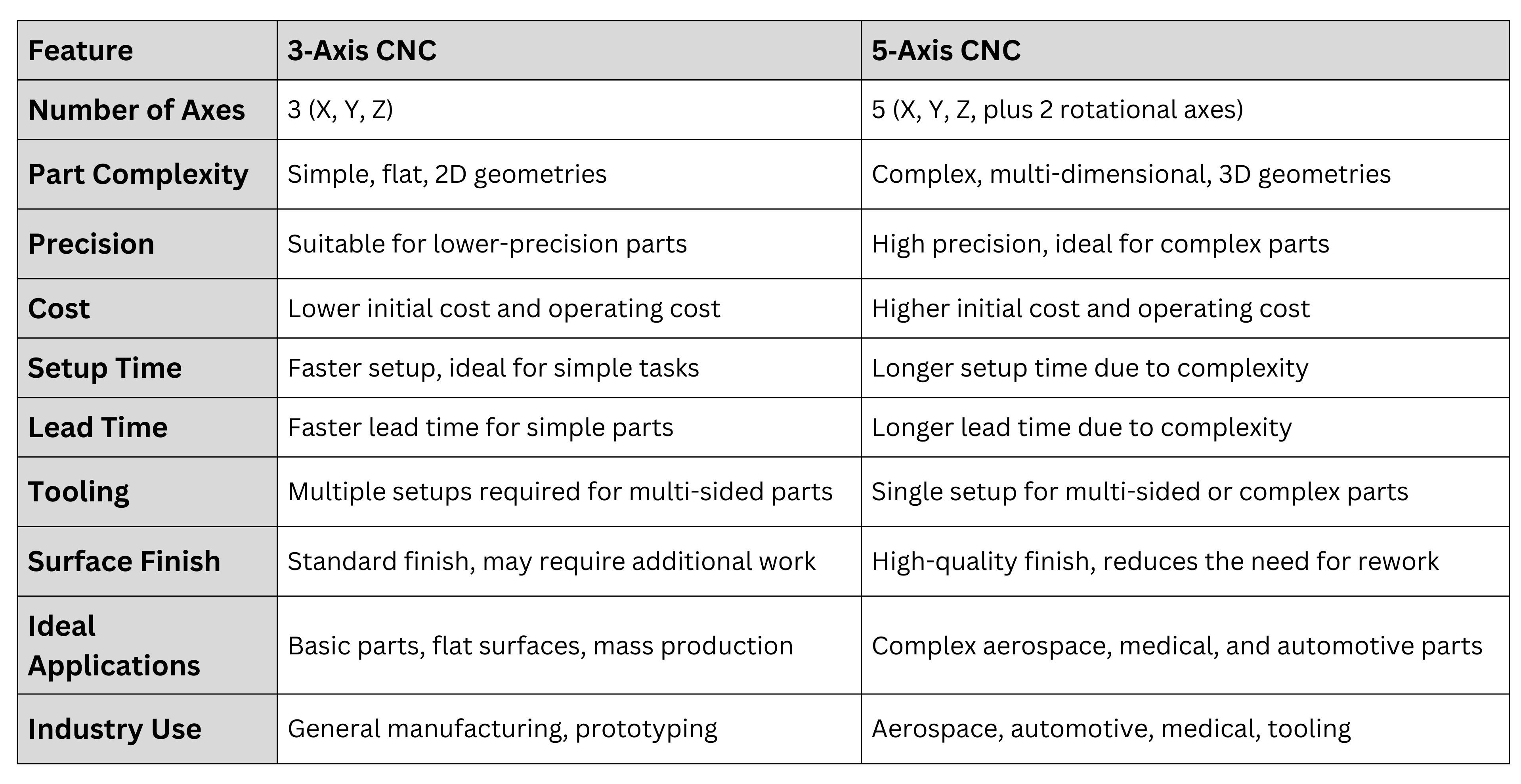 3-axis vs 5-axis cnc: a comparison table